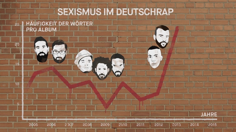 Sexismus Im Deutsch Rap Lutsch Mein Schwanz Video Br Klassik Bayerischer Rundfunk 